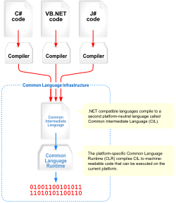 Visualisation du fonctionnement de la Common Language Infrastructure (CLI)